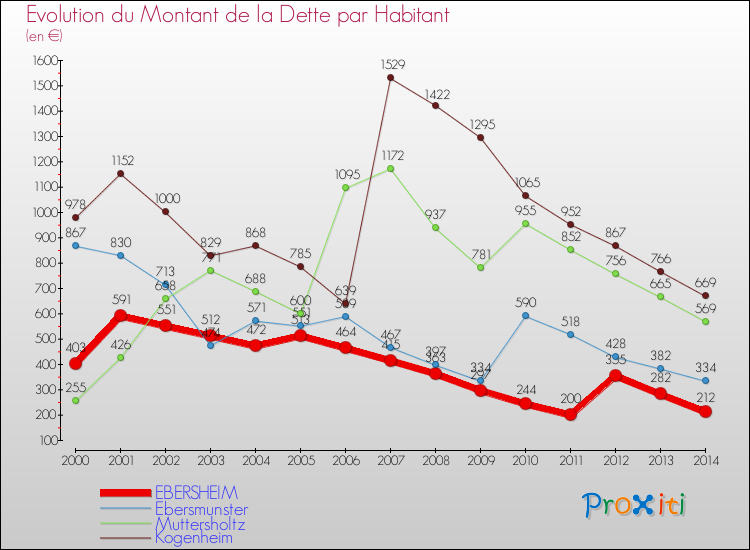 Evolution de la dette par habitant pour la commune de EBERSHEIM et les communes proches de 2000 à 2014 Comparaison de la dette par habitant pour EBERSHEIM et les communes voisines de 2000 à 2014