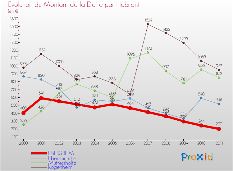 Evolution de la dette par habitant pour la commune de EBERSHEIM et les communes proches Comparaison de la dette par habitant pour EBERSHEIM et les communes voisines