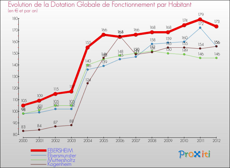 Evolution et montant de la dotation globale de fonctionnement par Habitant pour EBERSHEIM et les communes proches Comparaison des dotations globales de fonctionnement par habitant pour EBERSHEIM et les communes voisines
