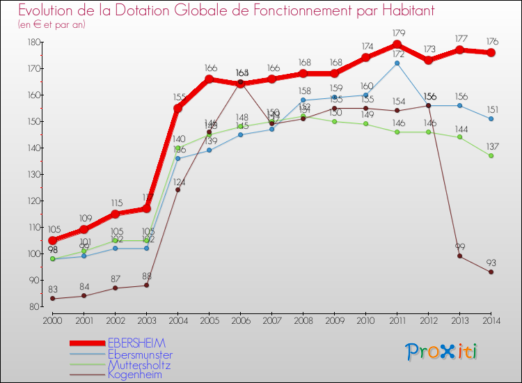 Evolution et montant de la dotation globale de fonctionnement par Habitant pour EBERSHEIM et les communes proches de 2000 à 2014. Comparaison des dotations globales de fonctionnement par habitant pour EBERSHEIM et les communes voisines de 2000 à 2014.