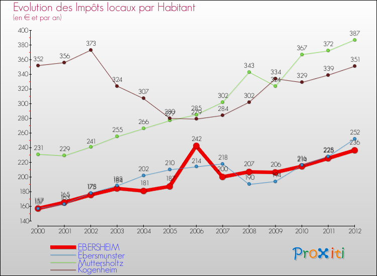 Evolution et montant des impôts locaux par Habitant pour EBERSHEIM et les communes proches Comparaison des impôts locaux par habitant pour EBERSHEIM et les communes voisines