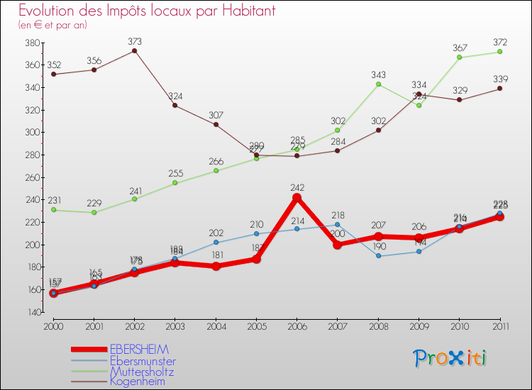 Evolution et montant des impôts locaux par Habitant pour EBERSHEIM et les communes proches Comparaison des impôts locaux par habitant pour EBERSHEIM et les communes voisines