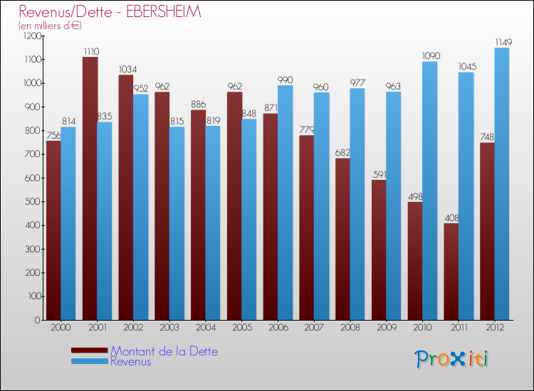 Evolution comparée de la dette et des revenus pour la commune de EBERSHEIM de 2000 à 2012 Comparaison de la dette et des revenus pour EBERSHEIM de 2000 à 2012