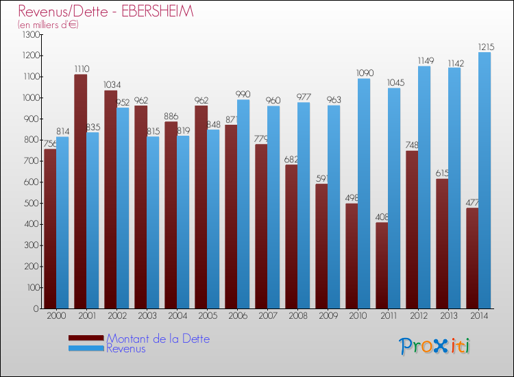 Evolution comparée de la dette et des revenus pour la commune de EBERSHEIM de 2000 à 2014 Comparaison de la dette et des revenus pour EBERSHEIM de 2000 à 2014