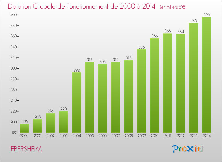 Evolution du montant de la Dotation Globale de Fonctionnement pour la commune de EBERSHEIM de 2000 à 2014 Evolution du montant de la Dotation Globale de Fonctionnement pour EBERSHEIM de 2000 à 2014