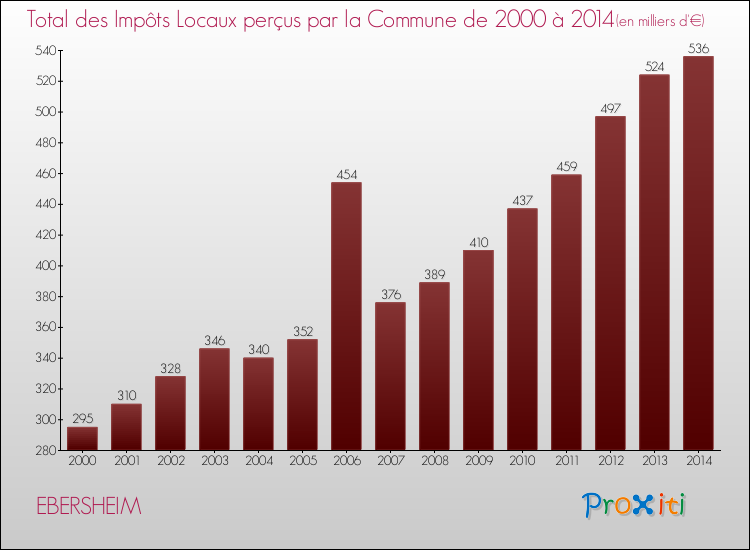 Evolution des Impôts Locaux pour la commune de EBERSHEIM de 2000 à 2014 Evolution des Impôts Locaux pour EBERSHEIM de 2000 à 2014