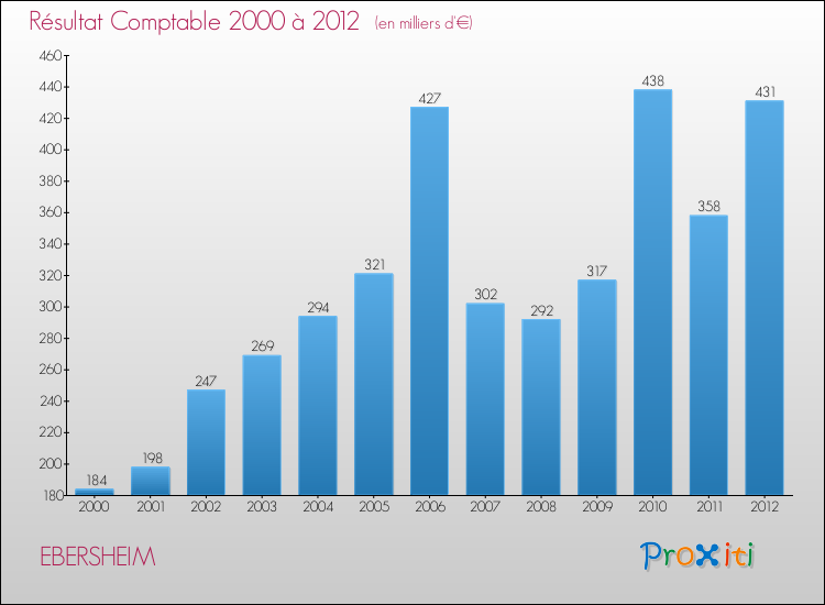 Evolution du résultat comptable pour la commune de EBERSHEIM de 2000 à 2012 Evolution du résultat comptable pour EBERSHEIM de 2000 à 2012