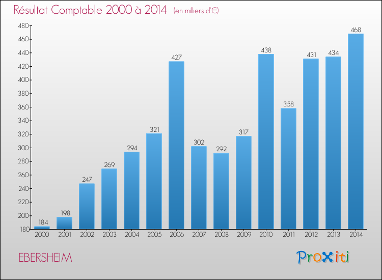 Evolution du résultat comptable pour la commune de EBERSHEIM de 2000 à 2014 Evolution du résultat comptable pour EBERSHEIM de 2000 à 2014