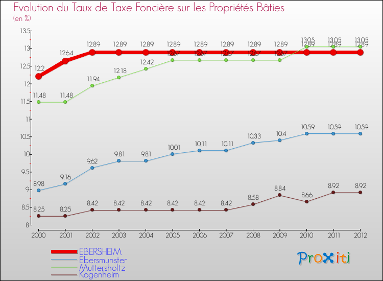 Evolution du taux de la taxe foncière sur le bati pour EBERSHEIM et les communes proches de 2000 à 2012 Comparaison des taux de taxe foncière sur le bati pour EBERSHEIM et les communes voisines de 2000 à 2012