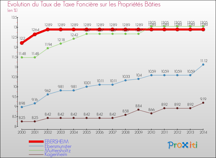 Evolution du taux de la taxe foncière sur le bati pour EBERSHEIM et les communes proches de 2000 à 2014 Comparaison des taux de taxe foncière sur le bati pour EBERSHEIM et les communes voisines de 2000 à 2014