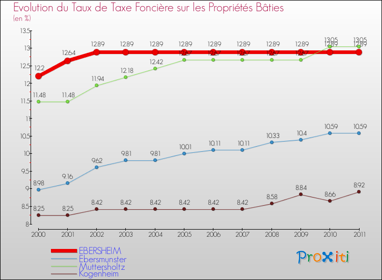 Evolution du taux de la taxe foncière sur le bati pour EBERSHEIM et les communes proches Comparaison des taux de taxe foncière sur le bati pour EBERSHEIM et les communes voisines