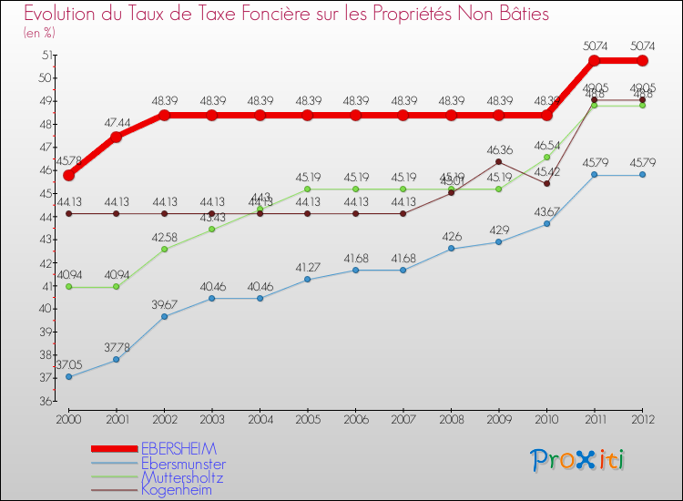 Evolution du taux de la taxe foncière sur les immeubles et terrains non batis pour EBERSHEIM et les communes proches de 2000 à 2012 Comparaison des taux de la taxe foncière sur les immeubles et terrains non batis pour EBERSHEIM et les communes voisines de 2000 à 2012
