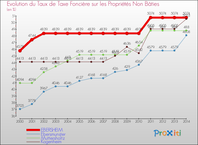 Evolution du taux de la taxe foncière sur les immeubles et terrains non batis pour EBERSHEIM et les communes proches de 2000 à 2014 Comparaison des taux de la taxe foncière sur les immeubles et terrains non batis pour EBERSHEIM et les communes voisines de 2000 à 2014
