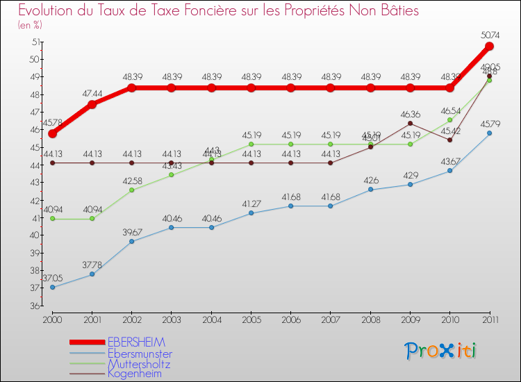 Evolution du taux de la taxe foncière sur les immeubles et terrains non batis pour EBERSHEIM et les communes proches Comparaison des taux de la taxe foncière sur les immeubles et terrains non batis pour EBERSHEIM et les communes voisines