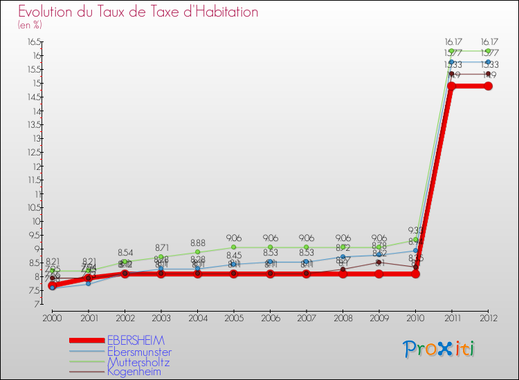 Evolution du taux de la taxe d'habitation pour EBERSHEIM et les communes proches Comparaison des taux de la taxe d'habitation pour EBERSHEIM et les communes voisines