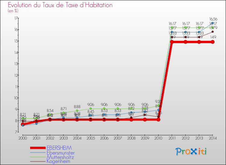 Evolution du taux de la taxe d'habitation pour EBERSHEIM et les communes proches de 2000 à 2014 Comparaison des taux de la taxe d'habitation pour EBERSHEIM et les communes voisines de 2000 à 2014