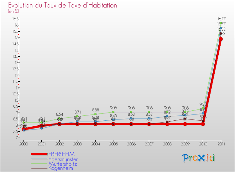 Evolution du taux de la taxe d'habitation pour EBERSHEIM et les communes proches Comparaison des taux de la taxe d'habitation pour EBERSHEIM et les communes voisines