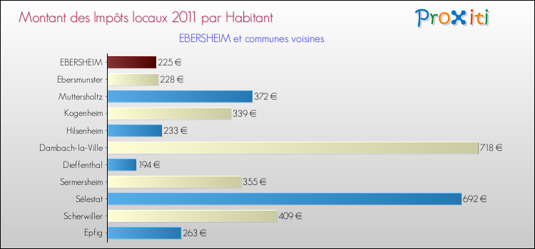Montant des impôts locaux par Habitant pour EBERSHEIM et les communes proches Comparaison des impôts locaux par habitant pour EBERSHEIM et les communes voisines