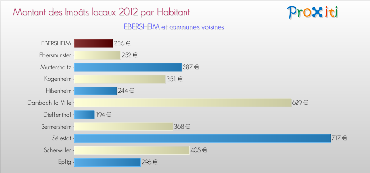Montant des impôts locaux par Habitant pour EBERSHEIM et les communes proches Comparaison des impôts locaux par habitant pour EBERSHEIM et les communes voisines