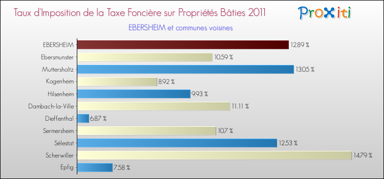 Taux d'imposition de la taxe foncière sur le bati 2011 pour EBERSHEIM et les communes proches Comparaison des taux d'imposition de la taxe foncière sur le bati 2011 pour EBERSHEIM et les communes voisines
