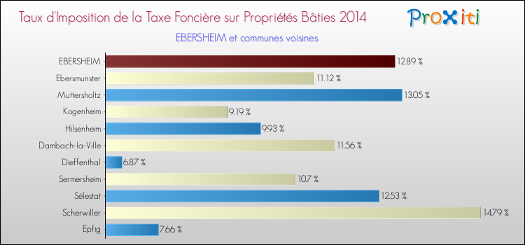Taux d'imposition de la taxe foncière sur le bati 2014 pour EBERSHEIM et les communes proches Comparaison des taux d'imposition de la taxe foncière sur le bati 2014 pour EBERSHEIM et les communes voisines