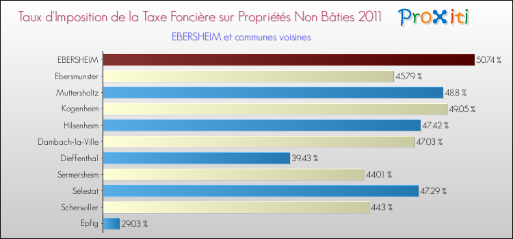 Taux d'imposition de la taxe foncière sur les immeubles et terrains non batis 2011 pour EBERSHEIM et les communes proches Comparaison des taux d'imposition de la taxe foncière sur les immeubles et terrains non batis 2011 pour EBERSHEIM et les communes voisines