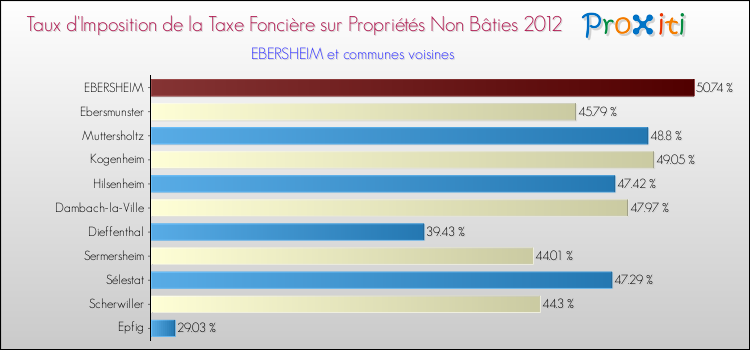 Taux d'imposition de la taxe foncière sur les immeubles et terrains non batis 2012 pour EBERSHEIM et les communes proches Comparaison des taux d'imposition de la taxe foncière sur les immeubles et terrains non batis 2012 pour EBERSHEIM et les communes voisines