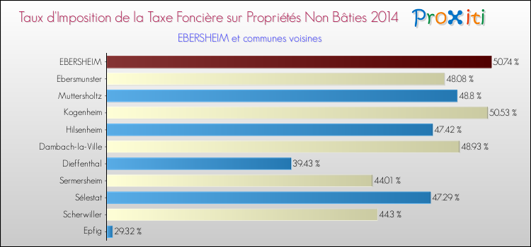 Taux d'imposition de la taxe foncière sur les immeubles et terrains non batis 2014 pour EBERSHEIM et les communes proches Comparaison des taux d'imposition de la taxe foncière sur les immeubles et terrains non batis 2014 pour EBERSHEIM et les communes voisines