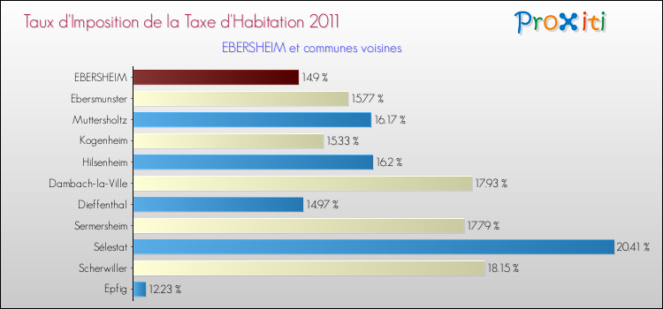 Taux d'imposition de la taxe d'habitation 2011 pour EBERSHEIM et les communes proches Comparaison des taux d'imposition de la taxe d'habitation 2011 pour EBERSHEIM et les communes voisines
