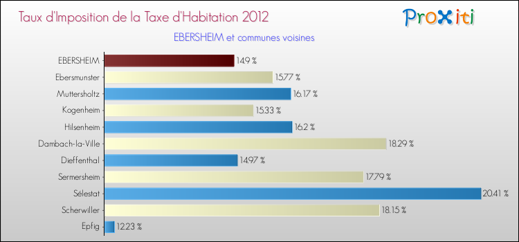 Taux d'imposition de la taxe d'habitation 2012 pour EBERSHEIM et les communes proches Comparaison des taux d'imposition de la taxe d'habitation 2012 pour EBERSHEIM et les communes voisines