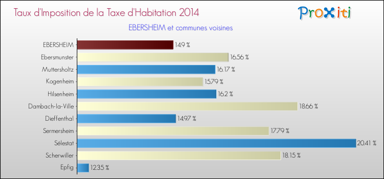 Taux d'imposition de la taxe d'habitation 2014 pour EBERSHEIM et les communes proches Comparaison des taux d'imposition de la taxe d'habitation 2014 pour EBERSHEIM et les communes voisines