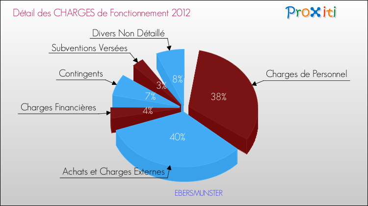 Décomposition des Charges de Fonctionnement 2012 de la commune de EBERSMUNSTER Charges de Fonctionnement 2012 pour la commune de EBERSMUNSTER