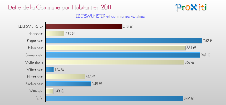 Dette par habitant de la commune en 2011 pour EBERSMUNSTER et les communes proches Comparaison de la dette par habitant de la commune en 2011 pour EBERSMUNSTER et les communes voisines