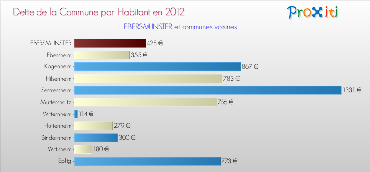 Dette par habitant de la commune en 2012 pour EBERSMUNSTER et les communes proches Comparaison de la dette par habitant de la commune en 2012 pour EBERSMUNSTER et les communes voisines