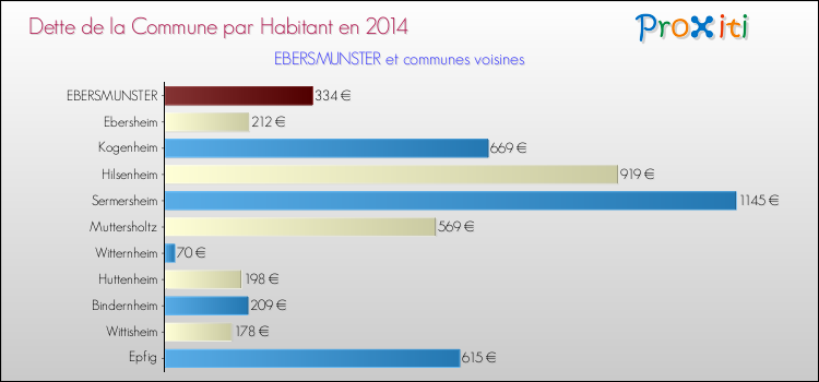 Dette par habitant de la commune en 2014 pour EBERSMUNSTER et les communes proches Comparaison de la dette par habitant de la commune en 2014 pour EBERSMUNSTER et les communes voisines