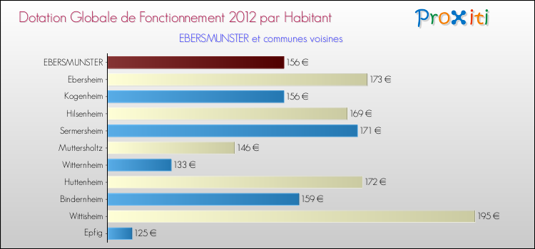 Montant des dotations globales de fonctionnement DGF par Habitant pour EBERSMUNSTER et les communes proches Comparaison des des dotations globales de fonctionnement DGF par habitant pour EBERSMUNSTER et les communes voisines