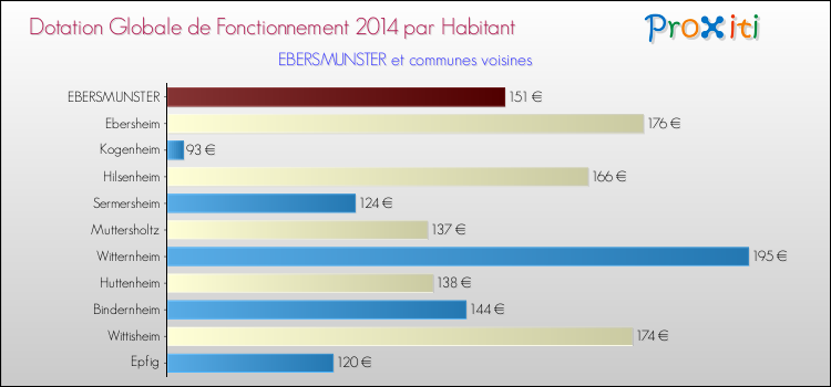 Montant des dotations globales de fonctionnement DGF par Habitant pour EBERSMUNSTER et les communes proches en 2014. Comparaison des des dotations globales de fonctionnement DGF par habitant pour EBERSMUNSTER et les communes voisines en 2014.