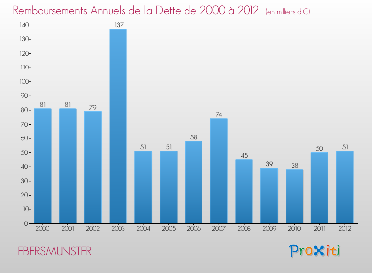Evolution de l'annuité de la dette pour la commune de EBERSMUNSTER de 2000 à 2012 Annuités de la dette pour EBERSMUNSTER de 2000 à 2012