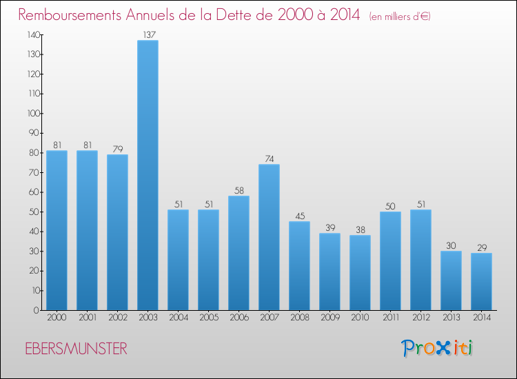 Evolution de l'annuité de la dette pour la commune de EBERSMUNSTER de 2000 à 2014 Annuités de la dette pour EBERSMUNSTER de 2000 à 2014