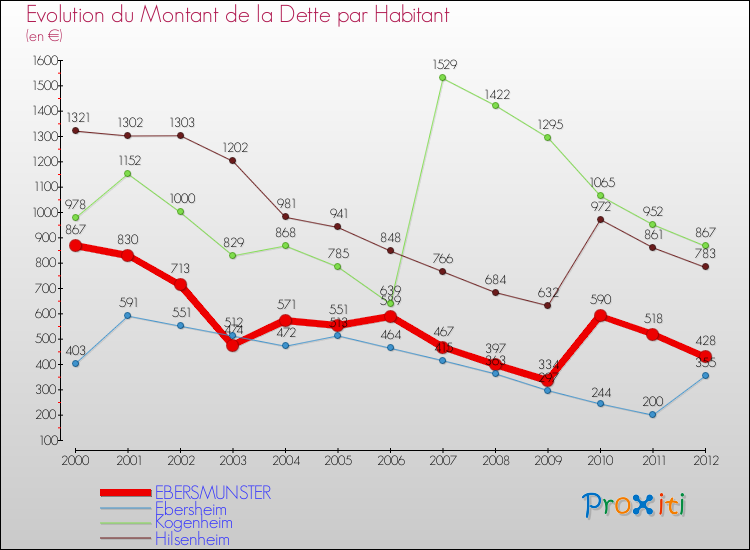 Evolution de la dette par habitant pour la commune de EBERSMUNSTER et les communes proches de 2000 à 2012 Comparaison de la dette par habitant pour EBERSMUNSTER et les communes voisines de 2000 à 2012