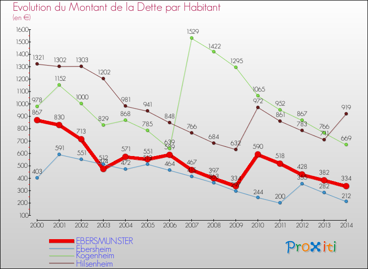 Evolution de la dette par habitant pour la commune de EBERSMUNSTER et les communes proches de 2000 à 2014 Comparaison de la dette par habitant pour EBERSMUNSTER et les communes voisines de 2000 à 2014