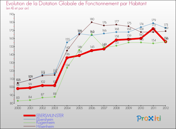 Evolution et montant de la dotation globale de fonctionnement par Habitant pour EBERSMUNSTER et les communes proches Comparaison des dotations globales de fonctionnement par habitant pour EBERSMUNSTER et les communes voisines