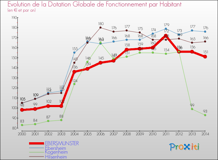 Evolution et montant de la dotation globale de fonctionnement par Habitant pour EBERSMUNSTER et les communes proches de 2000 à 2014. Comparaison des dotations globales de fonctionnement par habitant pour EBERSMUNSTER et les communes voisines de 2000 à 2014.