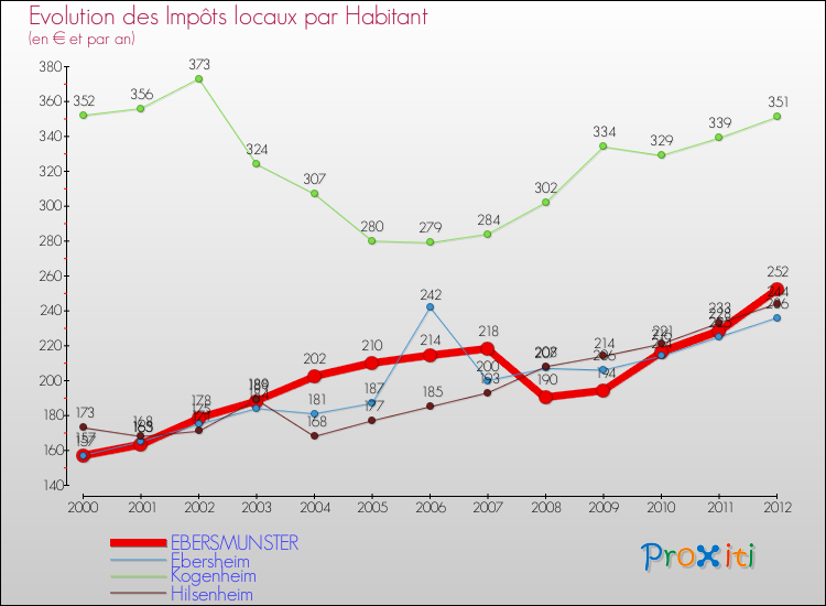 Evolution et montant des impôts locaux par Habitant pour EBERSMUNSTER et les communes proches Comparaison des impôts locaux par habitant pour EBERSMUNSTER et les communes voisines