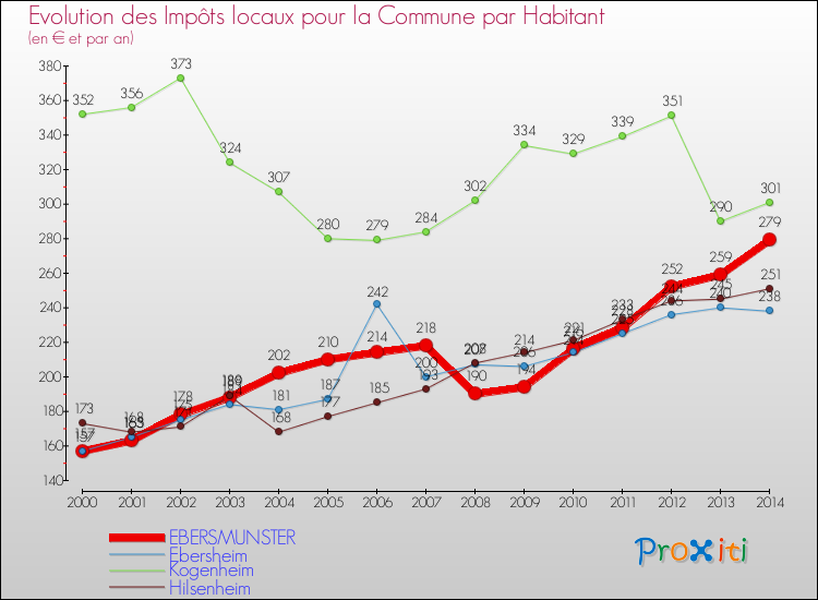 Evolution et montant des impôts locaux par Habitant pour EBERSMUNSTER et les communes proches de 2000 à 2014 Comparaison des impôts locaux par habitant pour EBERSMUNSTER et les communes voisines de 2000 à 2014