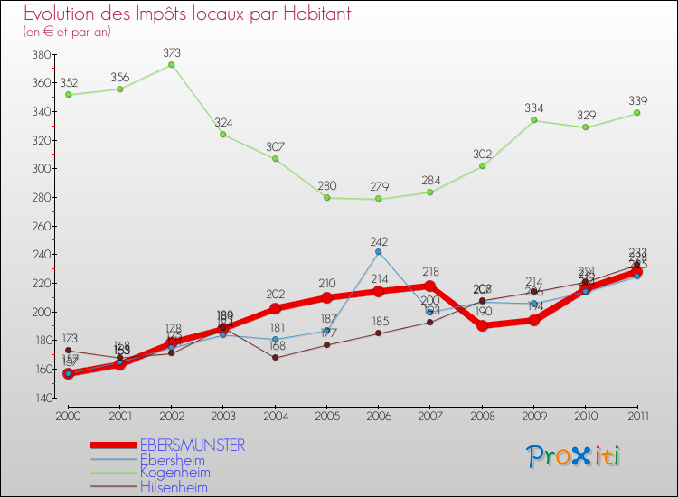 Evolution et montant des impôts locaux par Habitant pour EBERSMUNSTER et les communes proches Comparaison des impôts locaux par habitant pour EBERSMUNSTER et les communes voisines