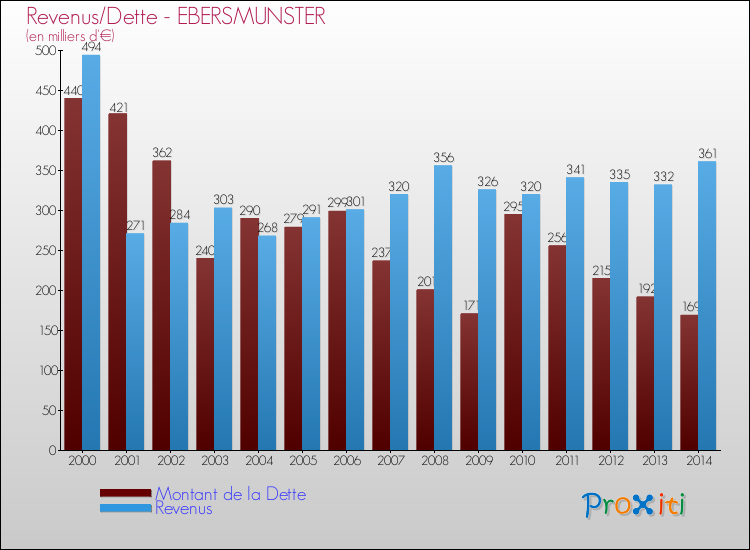 Evolution comparée de la dette et des revenus pour la commune de EBERSMUNSTER de 2000 à 2014 Comparaison de la dette et des revenus pour EBERSMUNSTER de 2000 à 2014