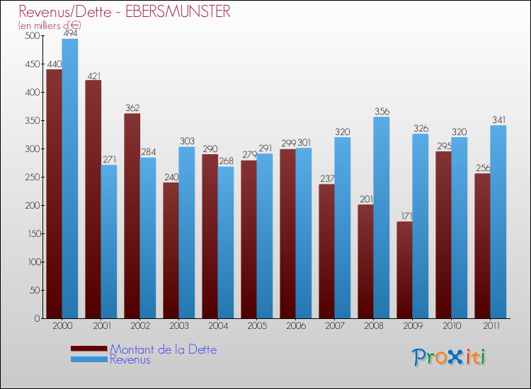 Evolution comparée de la dette et des revenus pour la commune de EBERSMUNSTER de 2000 à 2011 Comparaison de la dette et des revenus pour EBERSMUNSTER de 2000 à 2011