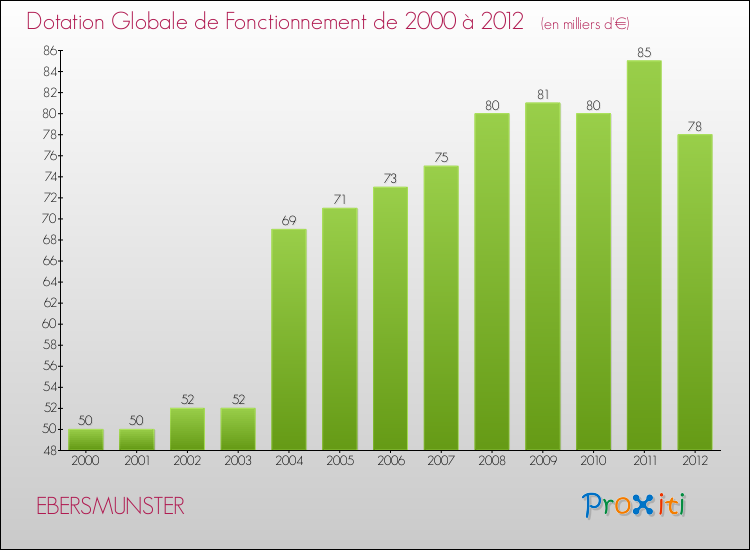 Evolution du montant de la Dotation Globale de Fonctionnement pour la commune de EBERSMUNSTER de 2000 à 2012 Evolution du montant de la Dotation Globale de Fonctionnement pour EBERSMUNSTER de 2000 à 2012