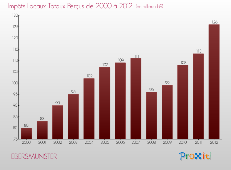 Evolution des Impôts Locaux pour la commune de EBERSMUNSTER de 2000 à 2012 Evolution des Impôts Locaux pour EBERSMUNSTER de 2000 à 2012